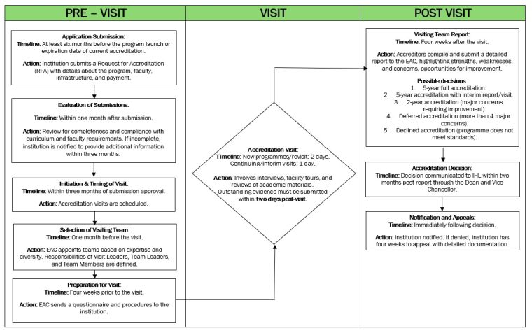 Accreditation Process – Engineering Accreditation Committee